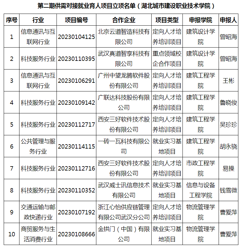 政校企協同結碩果 湖北城市建設職業技術學院10個項目獲教育部第二期供需對接就業育人項目立項