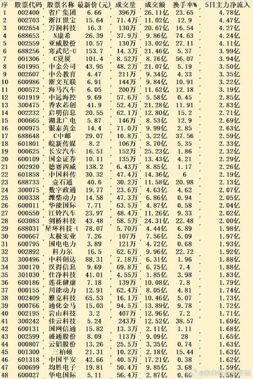 本周主力資金大幅賣出50股名單曝光 湖北板塊遭拋售，科技股成重災區